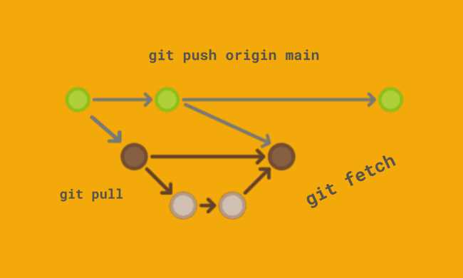 Возврат локальных файлов к состоянию до fetch