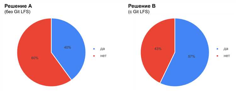 Миграция уже существующих больших файлов в Git LFS