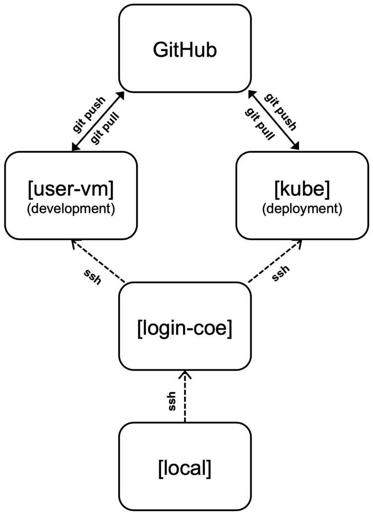 Какие данные синхронизируются при Git sync