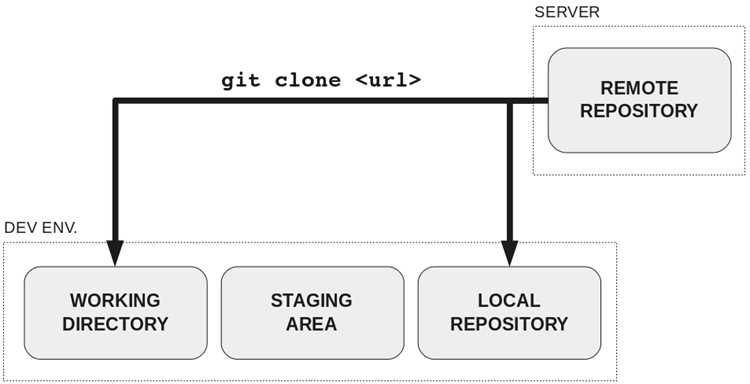 Как Git sync связывает локальный репозиторий с удаленным