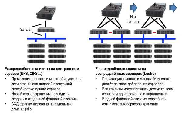 Архитектура GPFS: как устроено распределённое хранилище данных