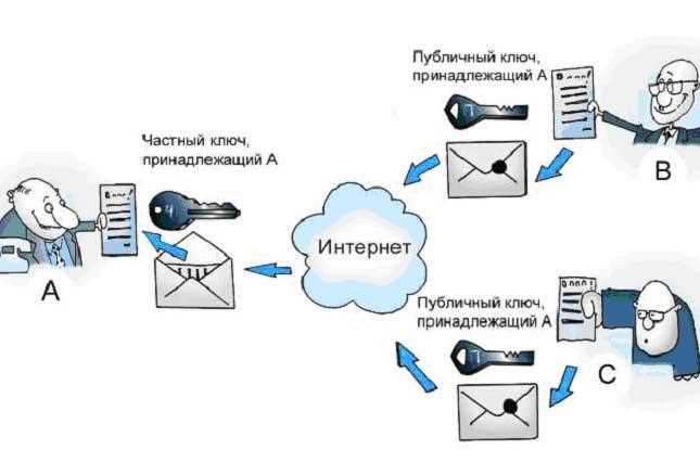 Выбор типа шифра для персонального ключа