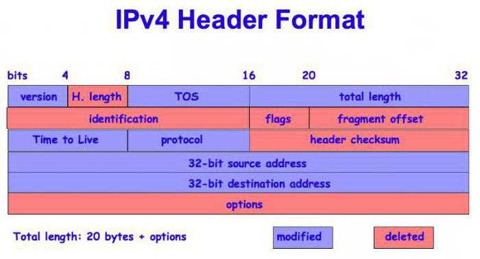 Особенности маршрутизации: таблицы и правила для IPv4 и IPv6