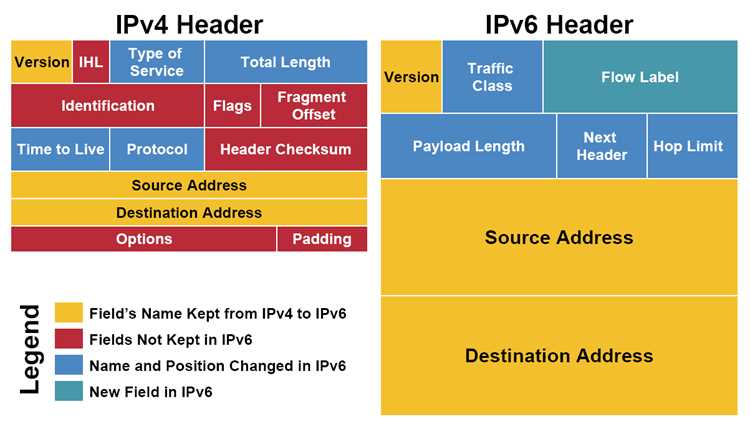 Маршрутизация и передача трафика в сети с IPv6 native