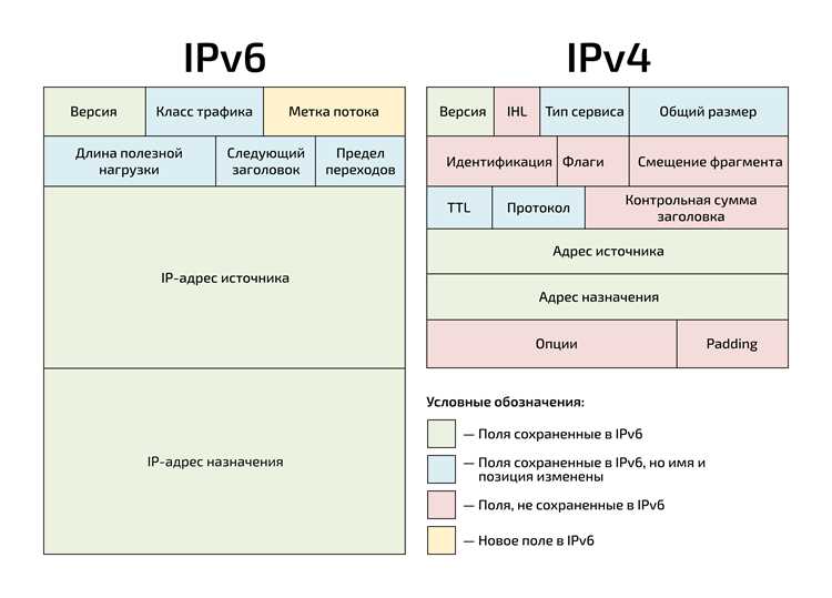 undefined6to4</strong> использует автоматическую инкапсуляцию IPv6 в IPv4 и формирование IPv6-адресов из публичного IPv4. Передача трафика зависит от сторонних 6to4-релеев, маршруты часто меняются, а контроль задержек и потерь отсутствует. В реальных сетях это приводит к обрывам сессий и проблемам с TCP и UDP-приложениями.»></p>
<p><strong>DS-Lite</strong> строится вокруг IPv6-доступа для клиента и централизованной обработки IPv4-трафика у провайдера. Все IPv4-соединения проходят через AFTR-шлюз, где выполняется NAT. Такая архитектура экономит IPv4-адреса, но добавляет дополнительный хоп, усложняет трассировку и ограничивает входящие подключения по IPv4.</p>
<p>С точки зрения эксплуатации <em>IPv6 native</em> упрощает сеть: один протокол, единая маршрутизация, отсутствие точек концентрации NAT. Dual Stack подходит для временного перехода, DS-Lite – для сетей с жёстким дефицитом IPv4, а 6to4 не соответствует требованиям к стабильности и управляемости.</p>
<h2>Как происходит выдача IPv6-адреса клиенту при native-подключении</h2>
<p><img decoding=