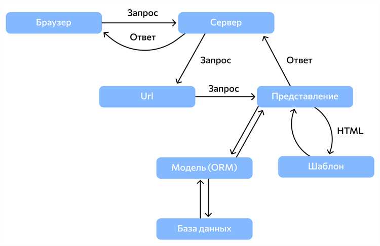 Управление значением is_staff через админку и shell