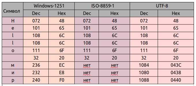 Применение ISO 8859 1 в базах данных