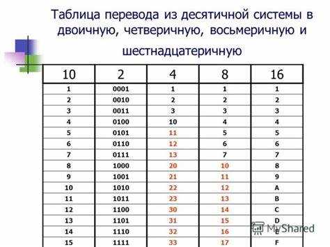 Использование метода toString() для перевода числа в бинарный формат