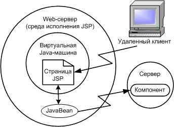 Как подключать Java-код и библиотеки в JSP страницы