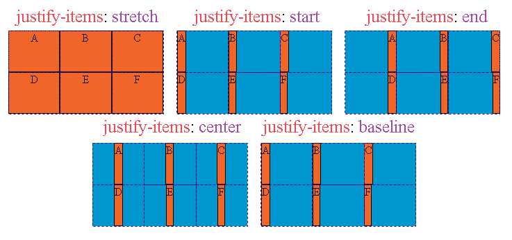 Применение justify-items в сетках CSS Grid