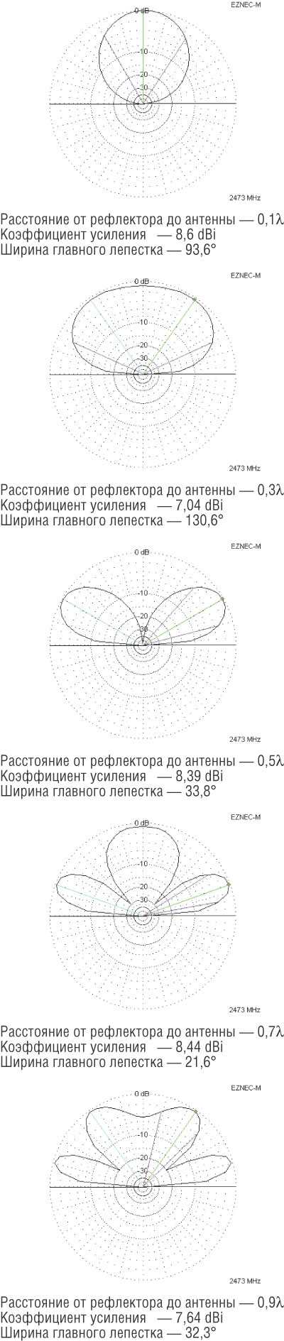 Использование боковых лепестков для связи вне основного луча