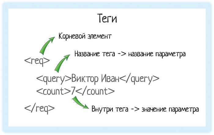Советы по написанию информативных комментариев в XML