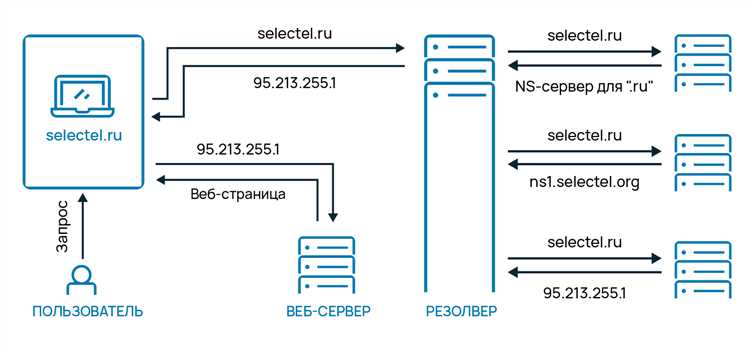 DNS (Domain Name System) – это система, которая переводит доменные имена в IP-адреса, необходимое для связи между устройствами в сети. Без правильно настроенного DNS-сервера интернет-соединение может быть нестабильным или даже полностью недоступным. Эта статья поможет вам понять, как выбрать и настроить DNS сервер для вашего устройства или сети, а также улучшить безопасность и производительность интернета.