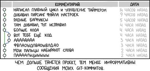 Принудительная отправка изменений в удалённый репозиторий
