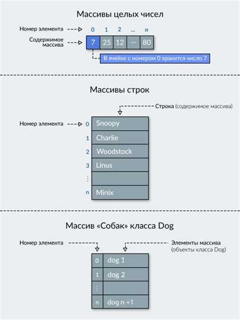 Сравнение текущего элемента с найденным максимумом