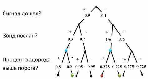 Пример расчёта условной вероятности при выборе без возвращения