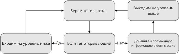Сохранение результатов парсинга в массивы и базу данных