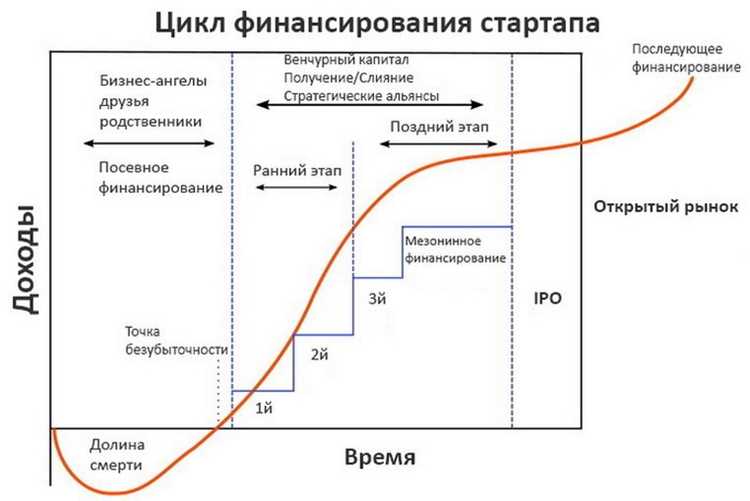 Какие управленческие решения помогают пройти долину смерти