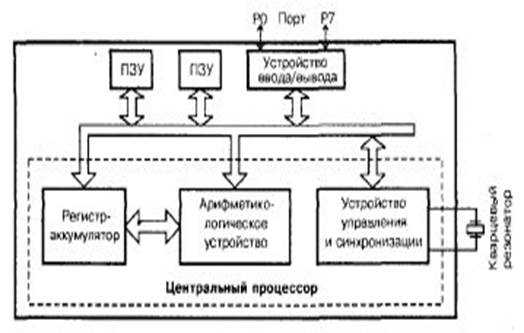Как называется главный регистр микропроцессора Как называется главный регистр микропроцессора