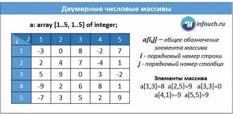 Чтение и запись данных в массив с клавиатуры