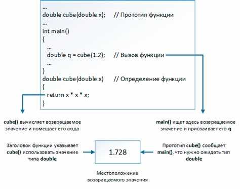Объявление функции в C тип возвращаемого значения и имя
