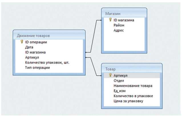 Проверка структуры таблицы через SQL-запрос