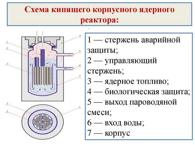 Как остановить ядерный реактор Как остановить ядерный реактор