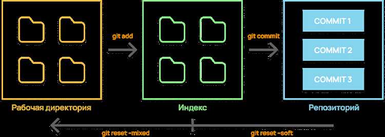 Отмена git reset --hard и возврат файлов в рабочее дерево