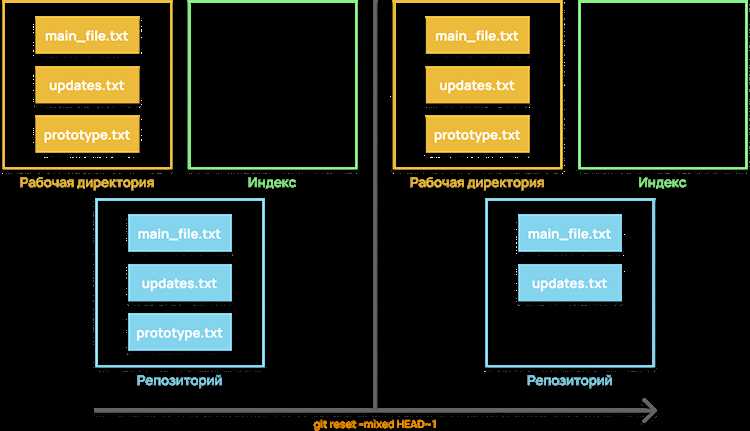 Как отменить git reset Как отменить git reset