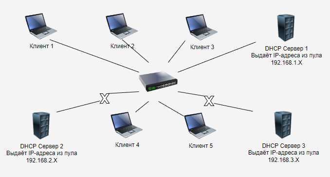 Как посмотреть список клиентов dhcp