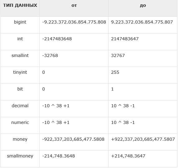Как посмотреть тип данных в таблице sql