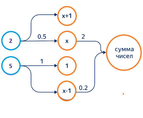 Применение активационной функции к суммарному сигналу