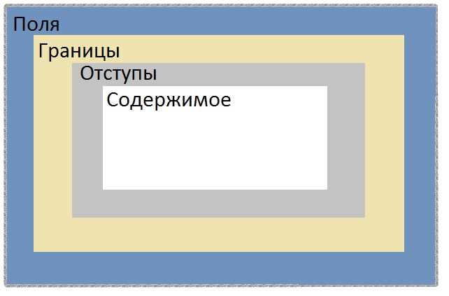 Применение свойства display для блочных элементов