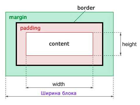 Отступы с помощью свойства position и координат