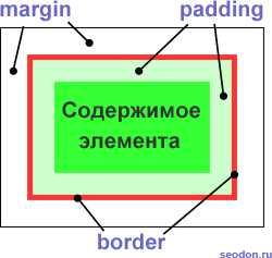 Скрытие элемента через display: none и влияние на поток документа