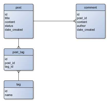Как создать локальную базу данных mysql