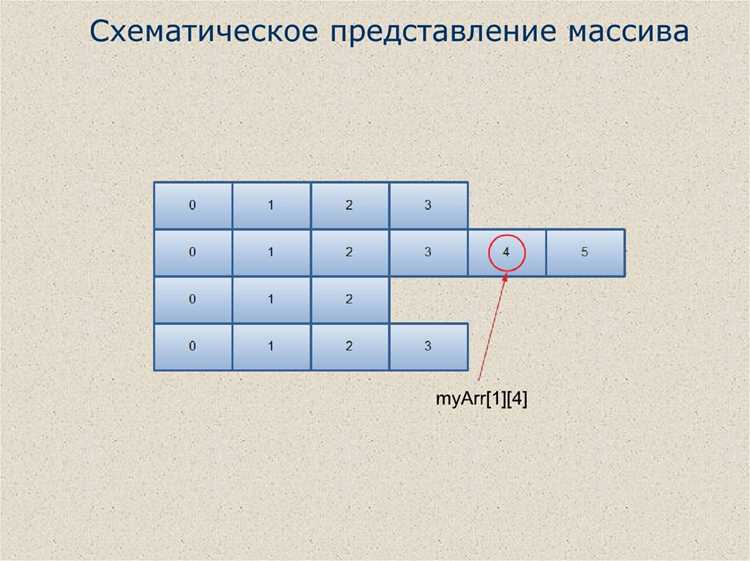 Динамическое выделение памяти с помощью malloc и free