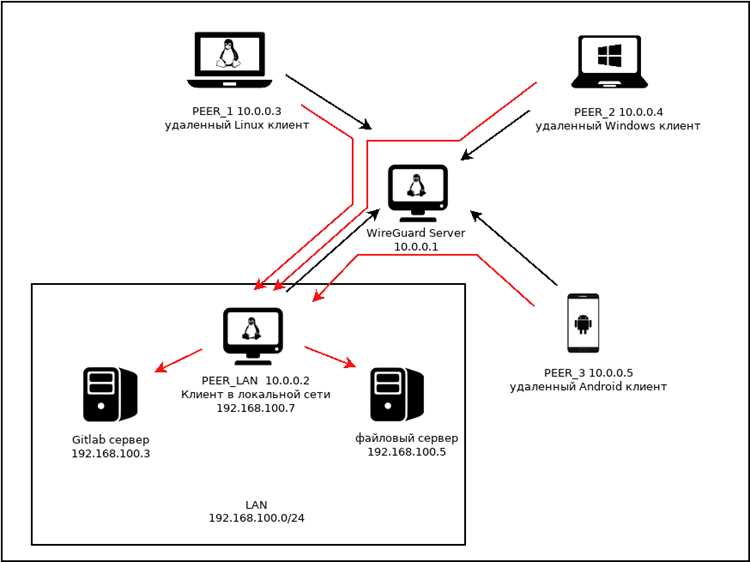 Настройка клиента VPN на рабочей станции