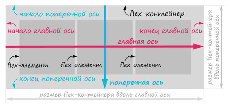 Базовая HTML-структура footer для Flexbox-раскладки
