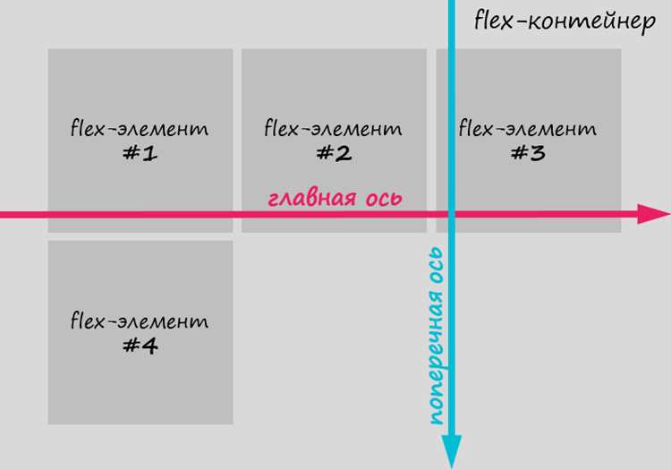 Выравнивание элементов footer по высоте через align-items