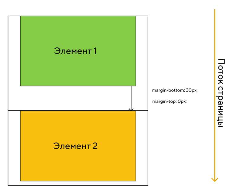 Сбрасываем отступы у заголовков и параграфов через CSS