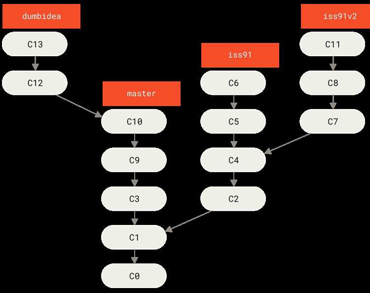 Принудительное удаление локальной ветки с git branch -D