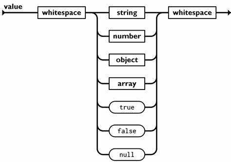 Правила передачи кавычек в ключах и значениях JSON