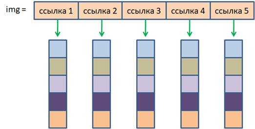 Расширение списка элементами вложенного списка с использованием extend()