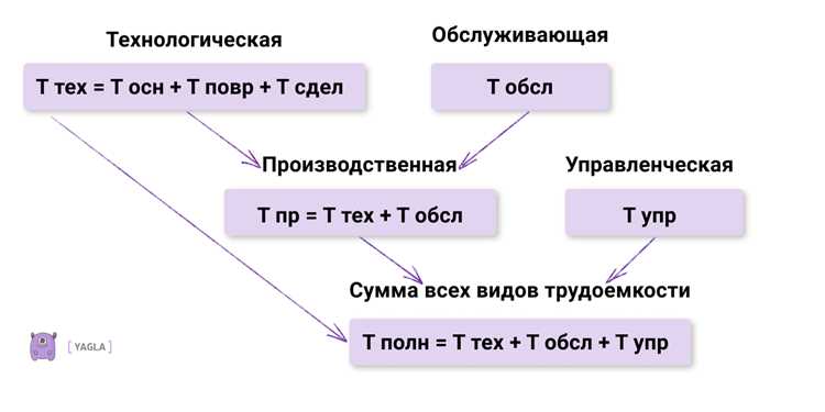 Методы практического измерения времени выполнения кода