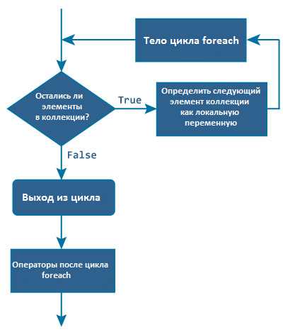 Прерывание вложенных циклов с помощью break и флагов