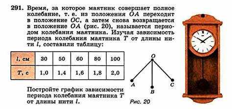 Расчёт длины при малых амплитудах