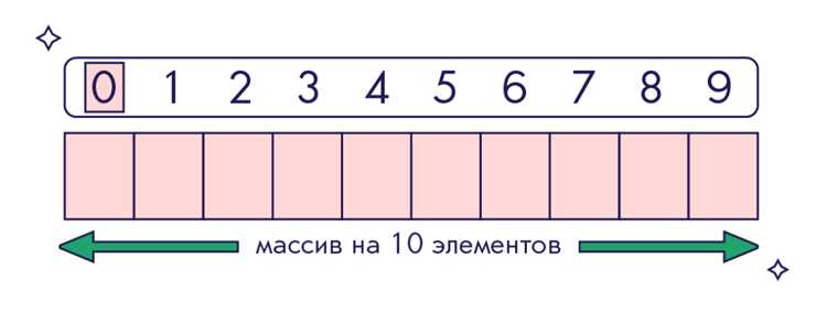 Как вывести элементы массива Как вывести элементы массива