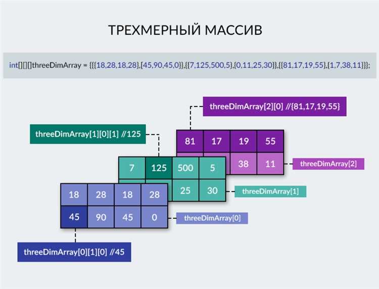 Применение var_dump для анализа типов и вложенности массива