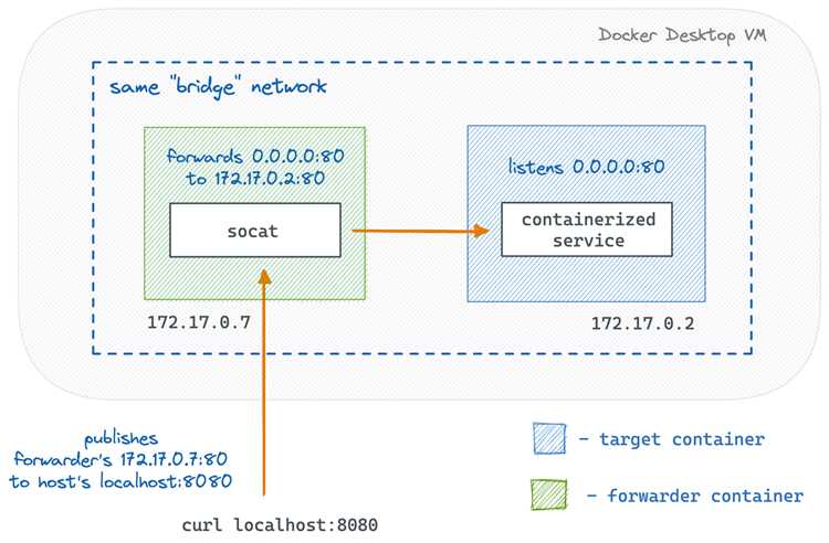 Проверка версии и работоспособности Docker Compose